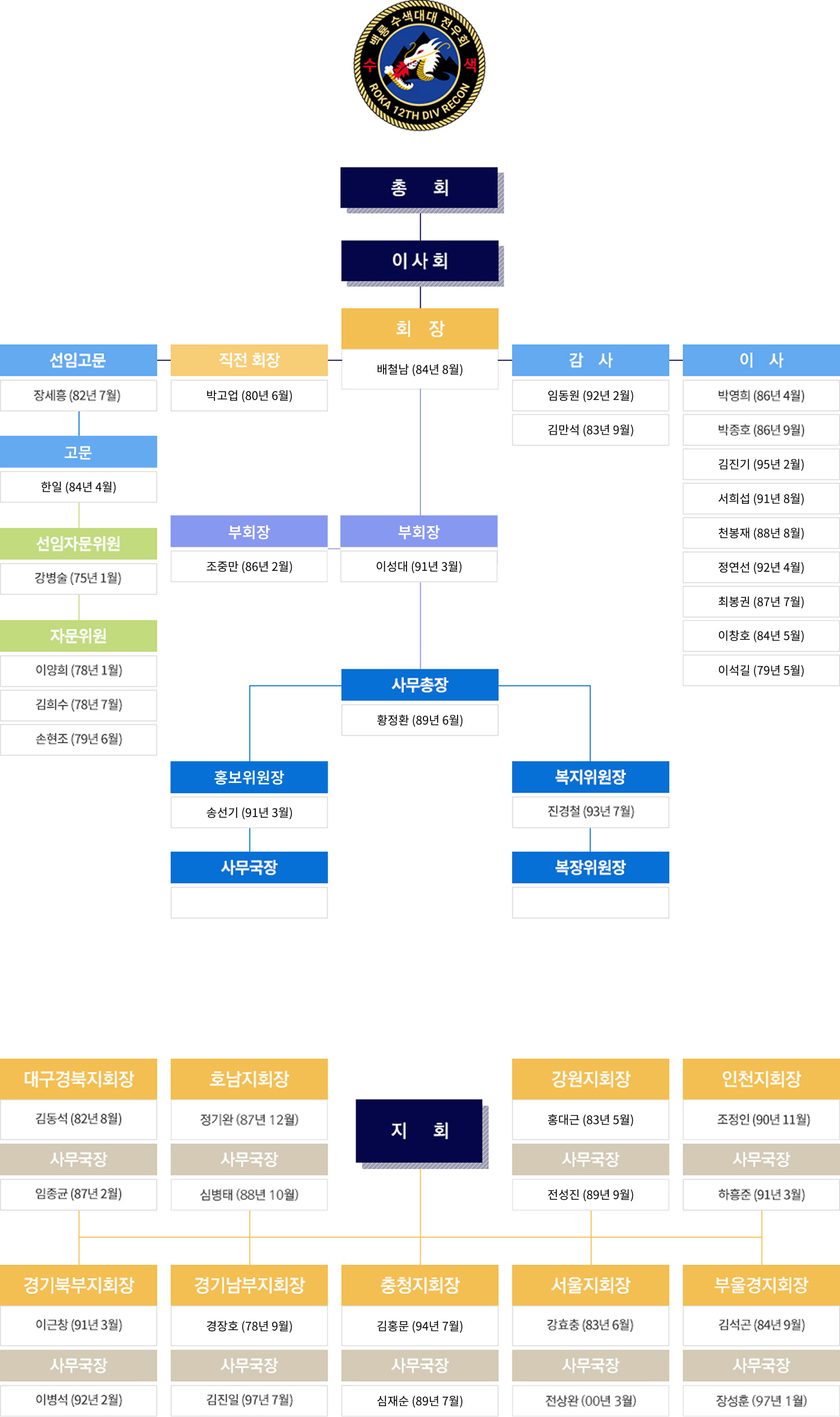 조직도